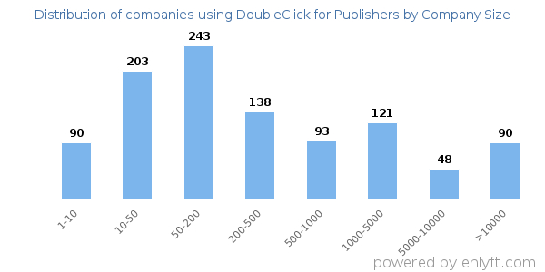 Companies using DoubleClick for Publishers, by size (number of employees)