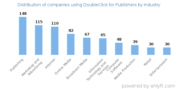 Companies using DoubleClick for Publishers - Distribution by industry
