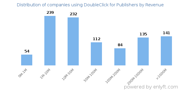 DoubleClick for Publishers clients - distribution by company revenue