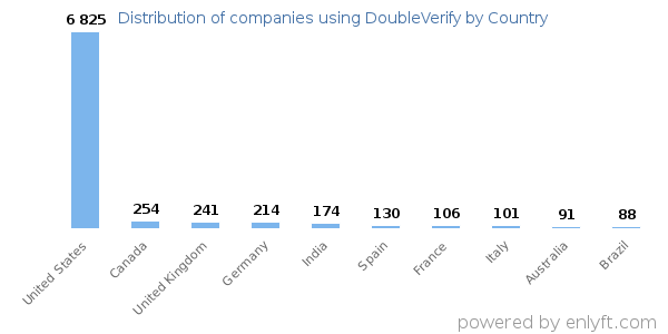 DoubleVerify customers by country
