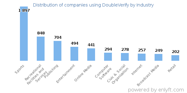 Companies using DoubleVerify - Distribution by industry