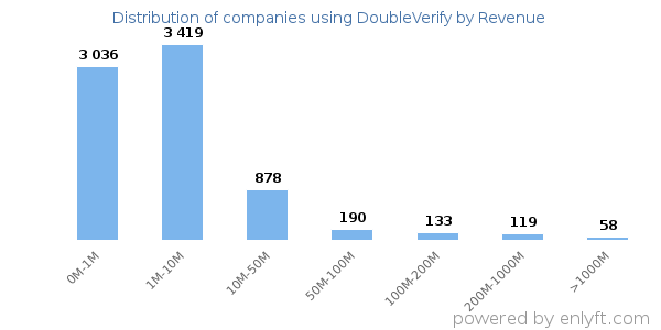 DoubleVerify clients - distribution by company revenue
