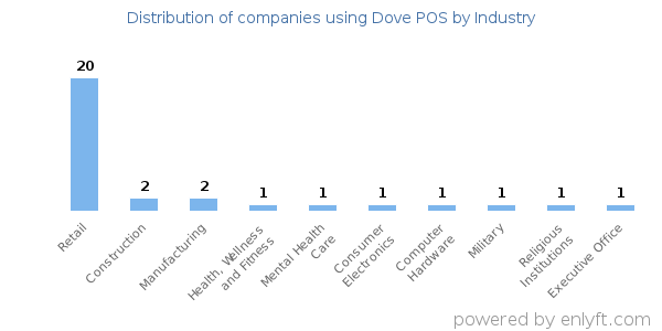 Companies using Dove POS - Distribution by industry