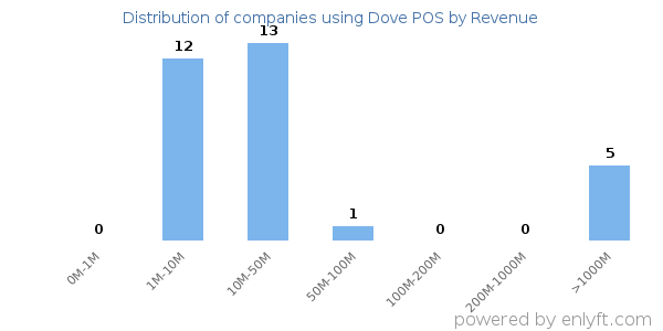 Dove POS clients - distribution by company revenue