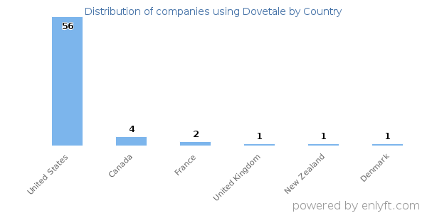 Dovetale customers by country
