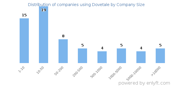 Companies using Dovetale, by size (number of employees)