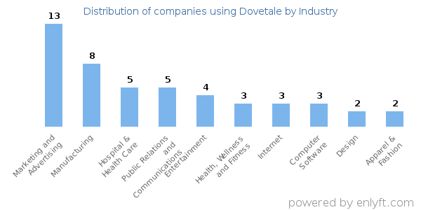 Companies using Dovetale - Distribution by industry