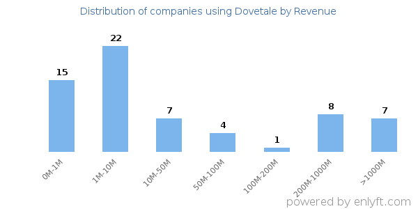 Dovetale clients - distribution by company revenue
