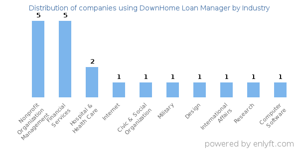 Companies using DownHome Loan Manager - Distribution by industry
