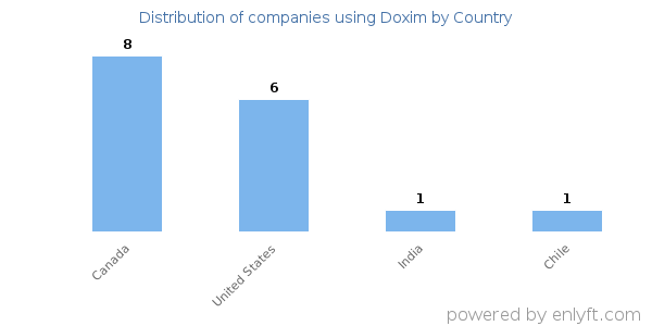 Doxim customers by country