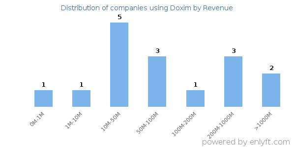 Doxim clients - distribution by company revenue