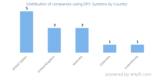 DPC Systems customers by country