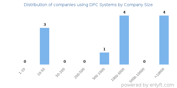 Companies using DPC Systems, by size (number of employees)