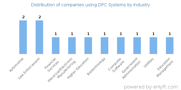 Companies using DPC Systems - Distribution by industry