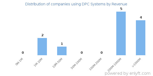 DPC Systems clients - distribution by company revenue