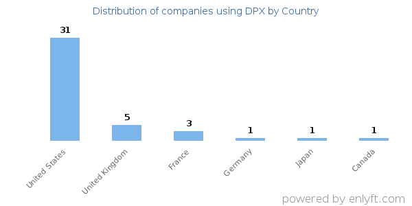 DPX customers by country