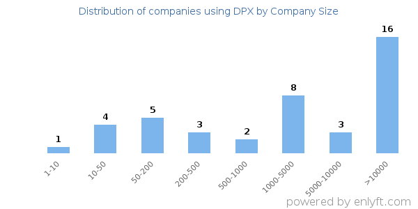 Companies using DPX, by size (number of employees)