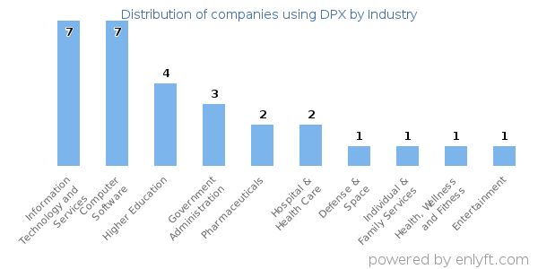 Companies using DPX - Distribution by industry