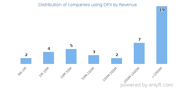 DPX clients - distribution by company revenue