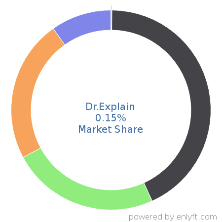 Dr.Explain market share in Help Authoring is about 0.15%