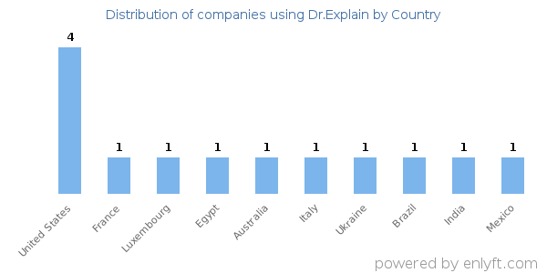 Dr.Explain customers by country