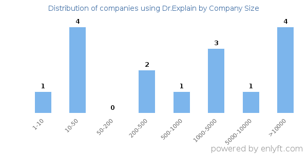 Companies using Dr.Explain, by size (number of employees)