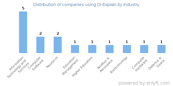 Companies using Dr.Explain - Distribution by industry