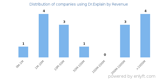 Dr.Explain clients - distribution by company revenue