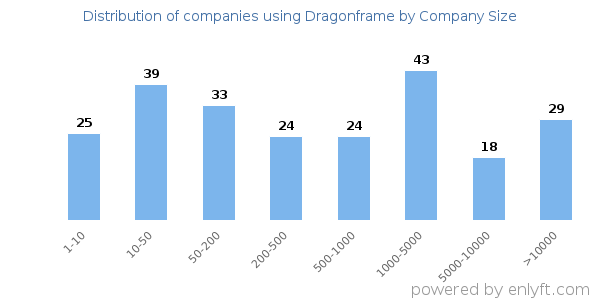 Companies using Dragonframe, by size (number of employees)