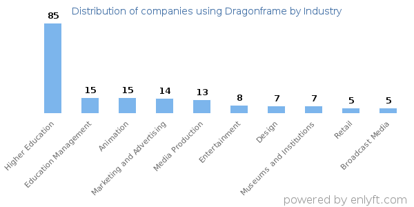 Companies using Dragonframe - Distribution by industry