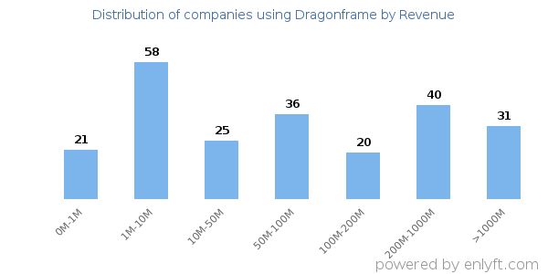 Dragonframe clients - distribution by company revenue