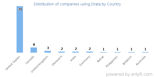 Drata customers by country
