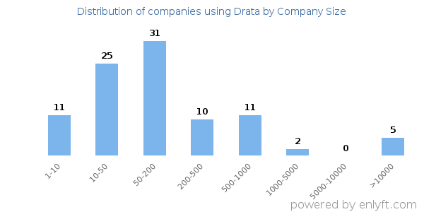 Companies using Drata, by size (number of employees)