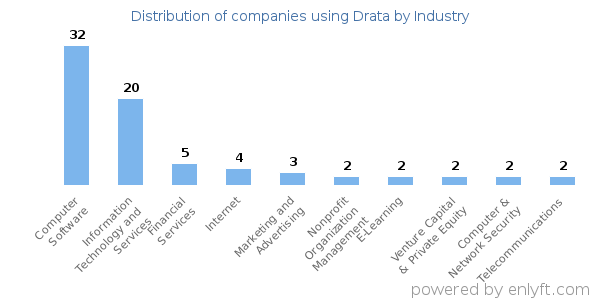 Companies using Drata - Distribution by industry