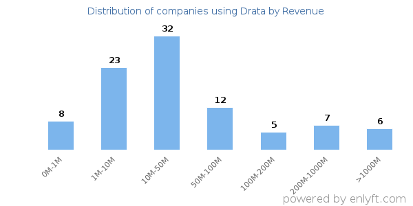Drata clients - distribution by company revenue