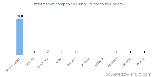 DrChrono customers by country