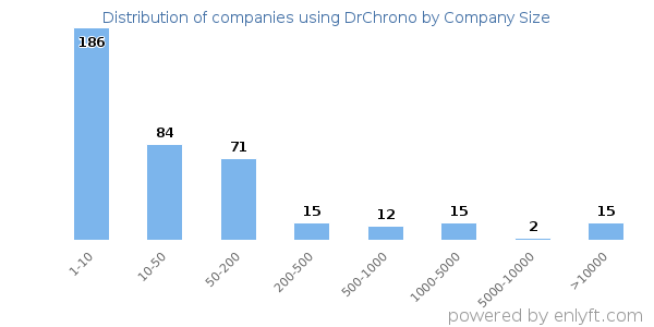 Companies using DrChrono, by size (number of employees)