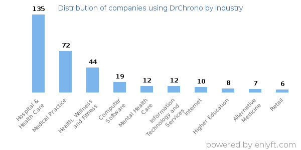 Companies using DrChrono - Distribution by industry