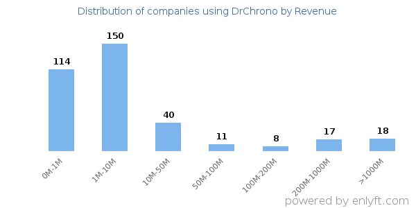DrChrono clients - distribution by company revenue