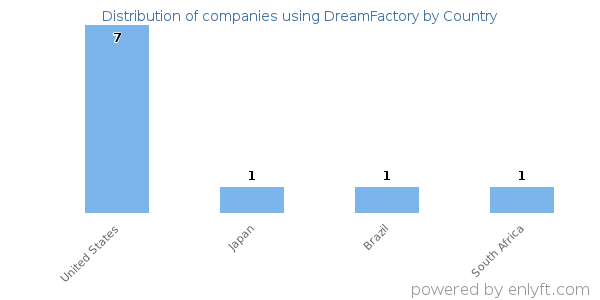 DreamFactory customers by country