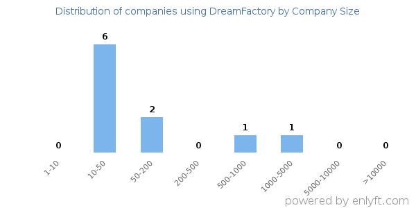 Companies using DreamFactory, by size (number of employees)