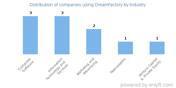 Companies using DreamFactory - Distribution by industry