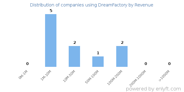 DreamFactory clients - distribution by company revenue