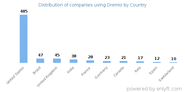 Dremio customers by country