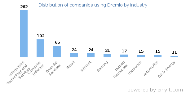 Companies using Dremio - Distribution by industry