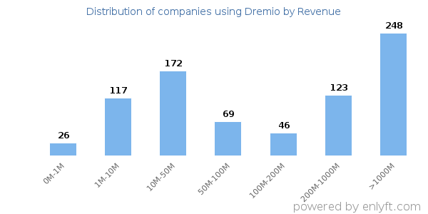 Dremio clients - distribution by company revenue