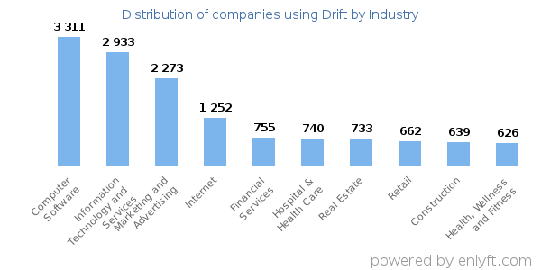 Companies using Drift - Distribution by industry