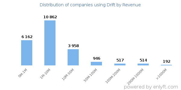 Drift clients - distribution by company revenue