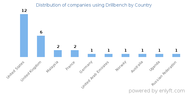 Drillbench customers by country