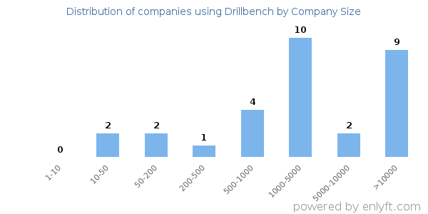 Companies using Drillbench, by size (number of employees)